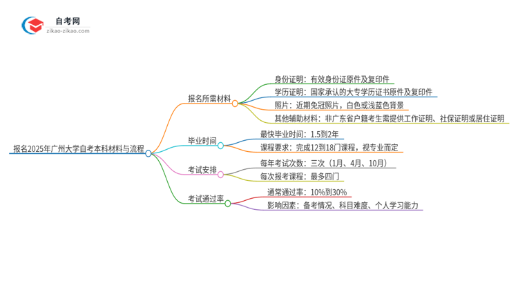 报名2025年广州大学自考本科需要哪些材料？思维导图