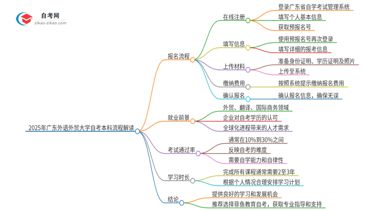 2025年广东外语外贸大学自考本科详细流程解读思维导图