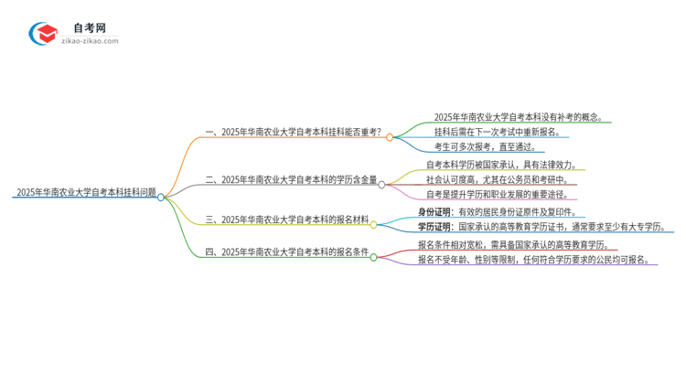 2025年华南农业大学自考本科挂科后能否重考？思维导图