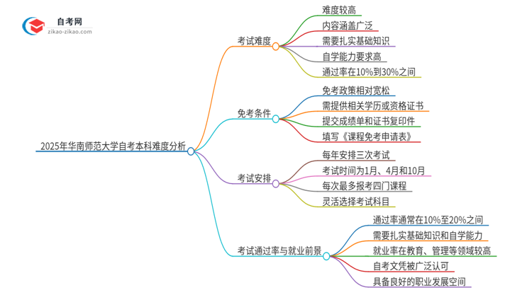 2025年华南师范大学自考本科难度大吗？思维导图