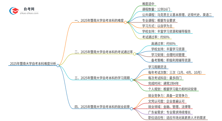 2025年暨南大学自考本科难度大吗？思维导图