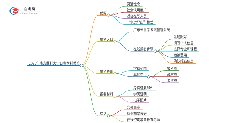 【答疑】选择2025年南方医科大学自考本科的好处有哪些？