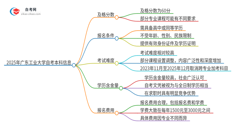 通过2025年广东工业大学自考本科需要多少分？思维导图