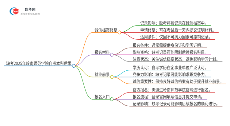 缺考2025年岭南师范学院自考本科会有哪些后果？思维导图