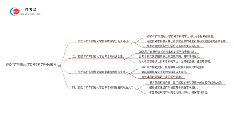 拥有2025年广东财经大学自考本科学历后可以考研吗？思维导图