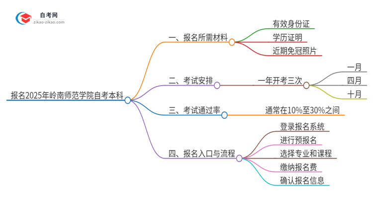 报名2025年岭南师范学院自考本科需要哪些材料？思维导图