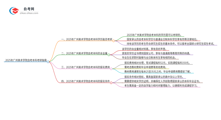 拥有2025年广州美术学院自考本科学历后可以考研吗？思维导图