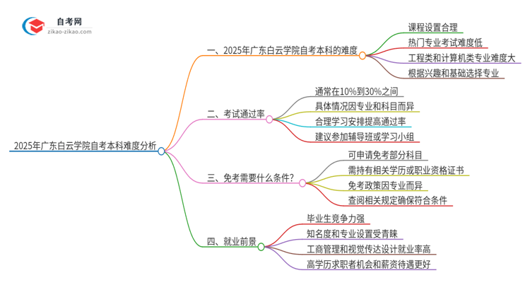 2025年广东白云学院自考本科难度大吗？思维导图