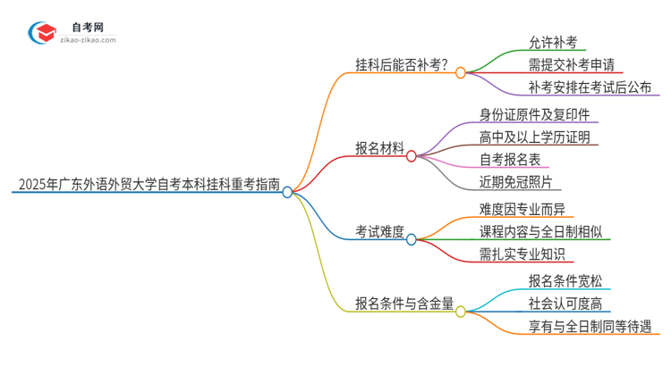 2025年广东外语外贸大学自考本科挂科后能否重考？思维导图