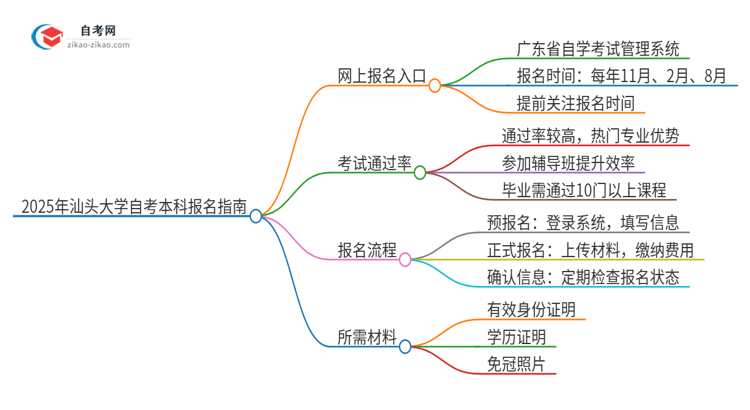 2025年汕头大学自考本科网上报名入口在哪里？思维导图