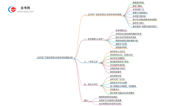 2025年广东技术师范大学自考本科难度大吗？思维导图