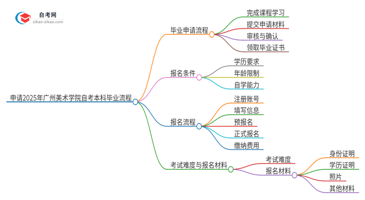 申请2025年广州美术学院自考本科毕业的具体流程思维导图