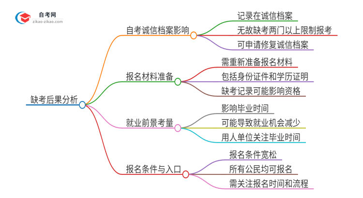 缺考2025年广东白云学院自考本科会有哪些后果？思维导图