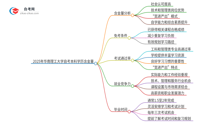 2025年华南理工大学自考本科学历的含金量如何？思维导图