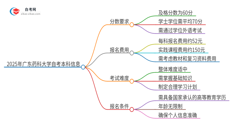 通过2025年广东药科大学自考本科需要多少分？思维导图