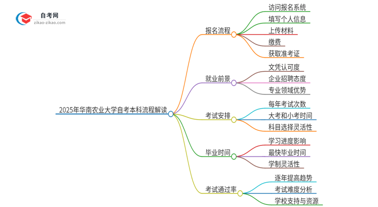 2025年华南农业大学自考本科详细流程解读思维导图