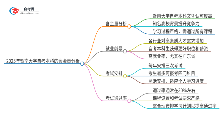 2025年暨南大学自考本科学历的含金量如何？思维导图