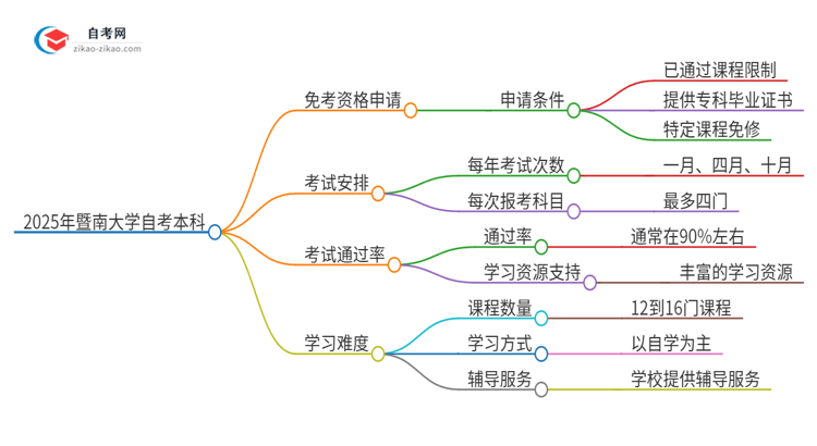 如何申请2025年暨南大学自考本科的免考资格？思维导图