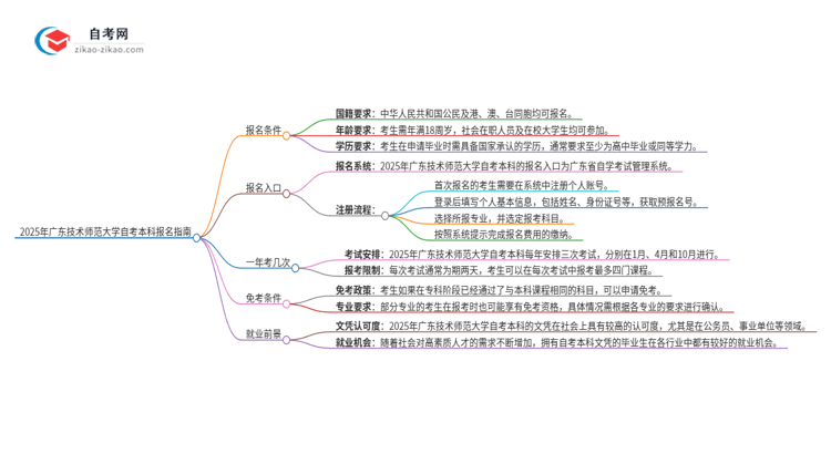 如何报名2025年广东技术师范大学自考本科？条件有哪些？思维导图