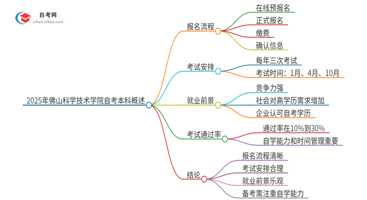 2025年佛山科学技术学院自考本科详细流程解读思维导图