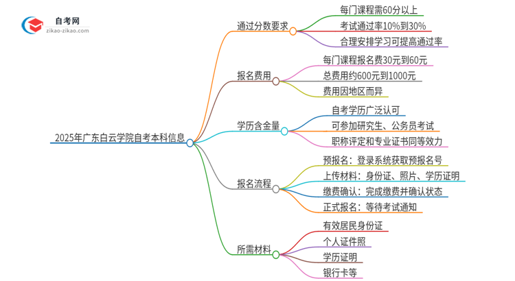 通过2025年广东白云学院自考本科需要多少分？思维导图