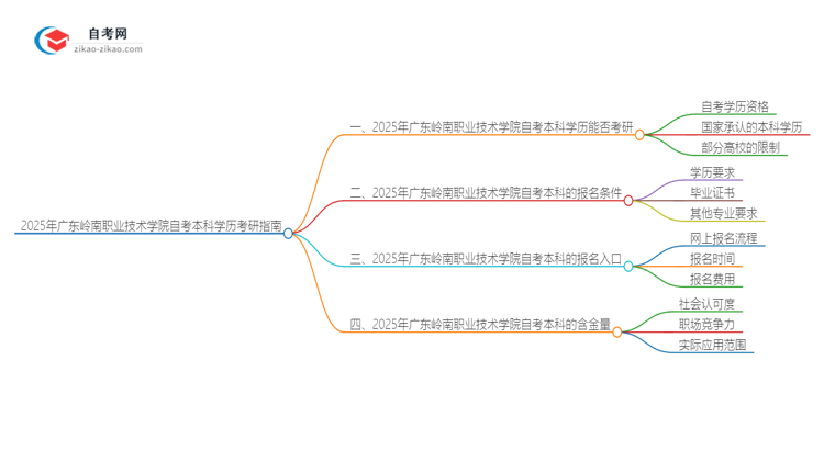 拥有2025年广东岭南职业技术学院自考本科学历后可以考研吗？思维导图