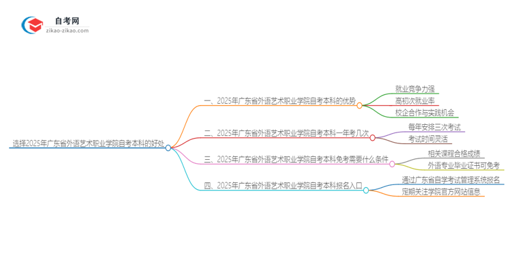 选择2025年广东省外语艺术职业学院自考本科的好处有哪些？思维导图