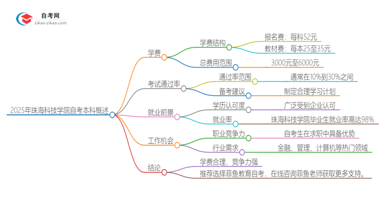 2025年珠海科技学院自考本科一年学费是多少？思维导图