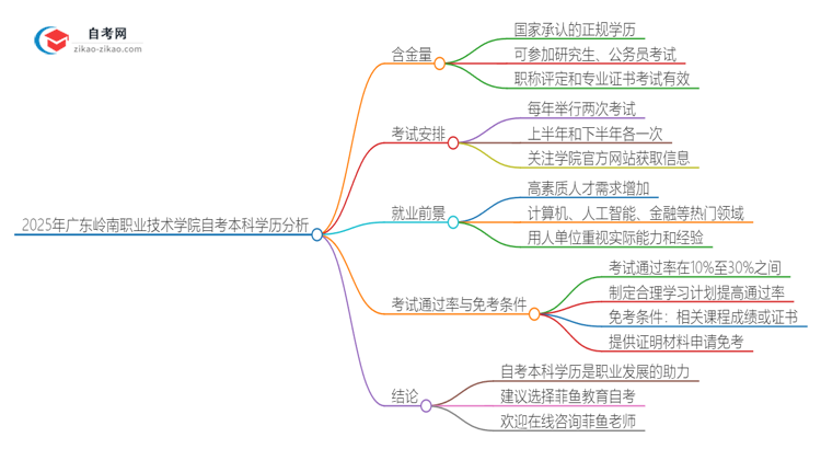 2025年广东岭南职业技术学院自考本科学历的含金量如何？思维导图