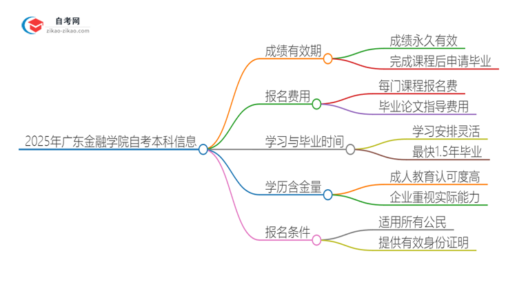 2025年广东金融学院自考本科成绩能保留多久？思维导图