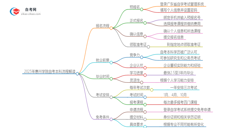 2025年惠州学院自考本科详细流程解读思维导图