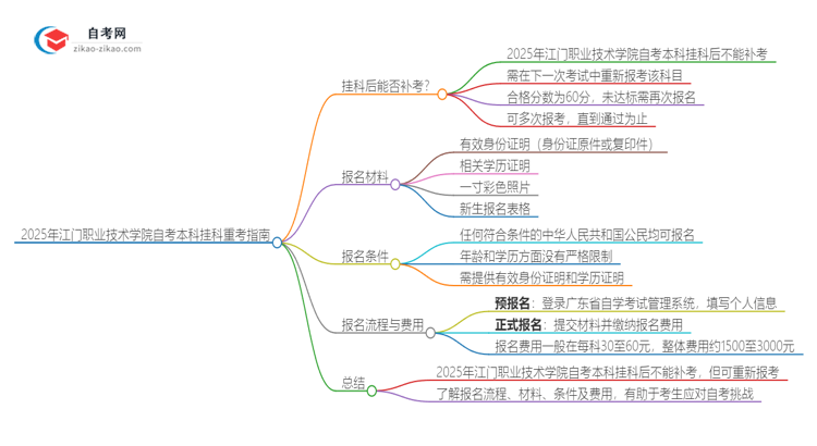 2025年江门职业技术学院自考本科挂科后能否重考？思维导图