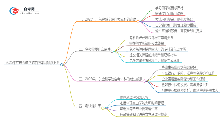 2025年广东金融学院自考本科难度大吗？思维导图