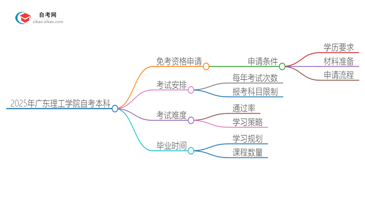 如何申请2025年广东理工学院自考本科的免考资格？思维导图