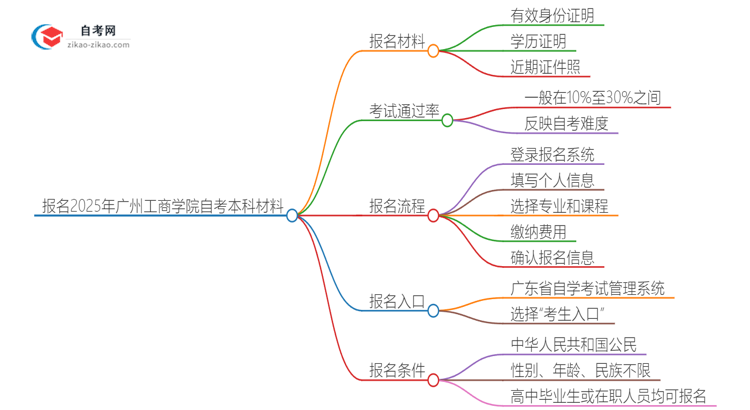 报名2025年广州工商学院自考本科需要哪些材料？思维导图