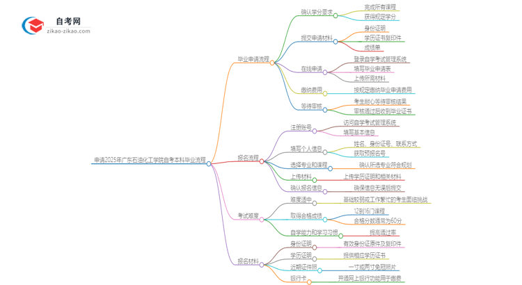 申请2025年广东石油化工学院自考本科毕业的具体流程思维导图