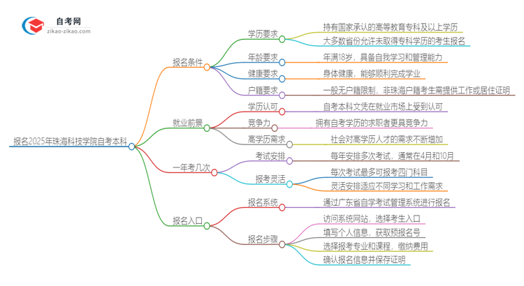 如何报名2025年珠海科技学院自考本科？条件有哪些？思维导图