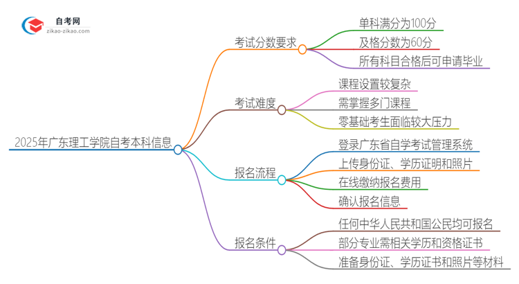 通过2025年广东理工学院自考本科需要多少分？思维导图