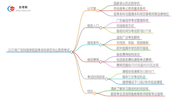 2025年广东科技学院自考本科学历是否能用于公务员考试？思维导图