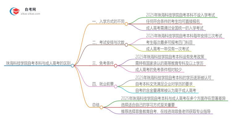 珠海科技学院自考本科与成人高考的区别（2025年新）思维导图