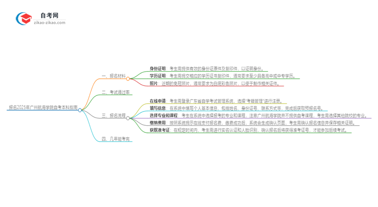 报名2025年广州航海学院自考本科需要哪些材料？思维导图