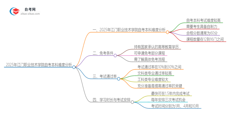 2025年江门职业技术学院自考本科难度大吗？思维导图