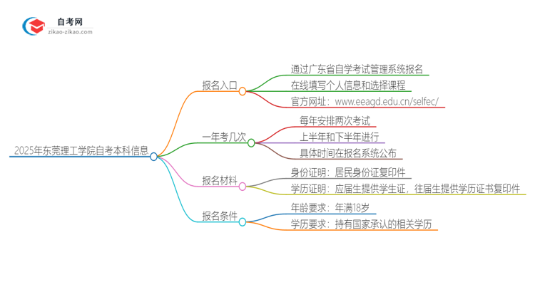 2025年东莞理工学院自考本科网上报名入口在哪里？思维导图