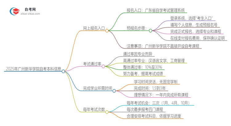 2025年广州新华学院自考本科网上报名入口在哪里？思维导图