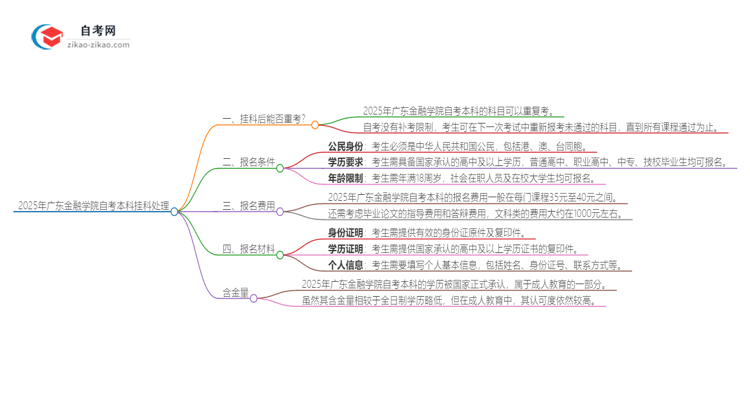 2025年广东金融学院自考本科挂科后能否重考？思维导图