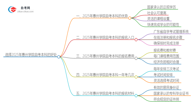 选择2025年惠州学院自考本科的好处有哪些？思维导图