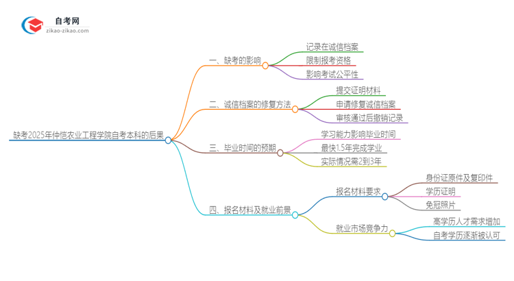 缺考2025年仲恺农业工程学院自考本科会有哪些后果？思维导图