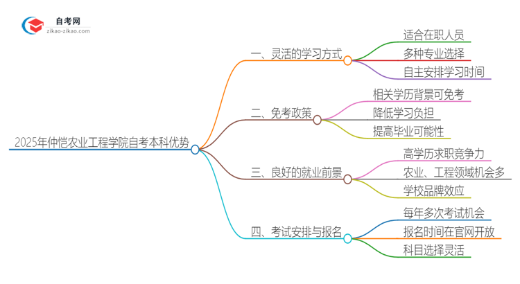 选择2025年仲恺农业工程学院自考本科的好处有哪些？思维导图