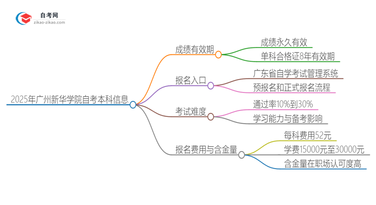 2025年广州新华学院自考本科成绩能保留多久？思维导图