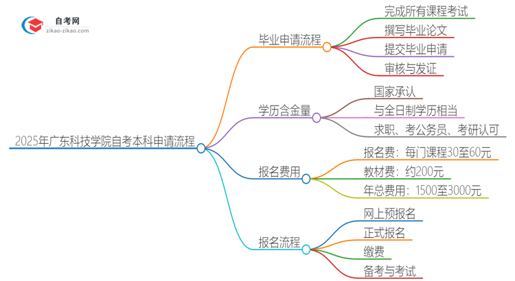 申请2025年广东科技学院自考本科毕业的具体流程思维导图